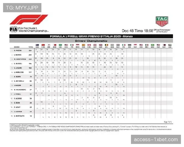 F1车手积分榜中游区域分差微小竞争呈胶着状态